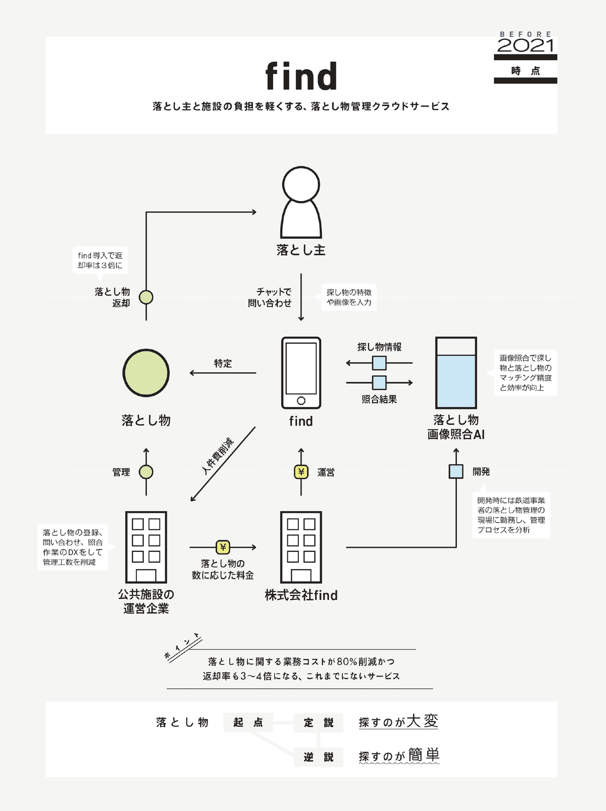 ビジネスモデル3.0図鑑 #全文公開チャレンジ｜図解総研