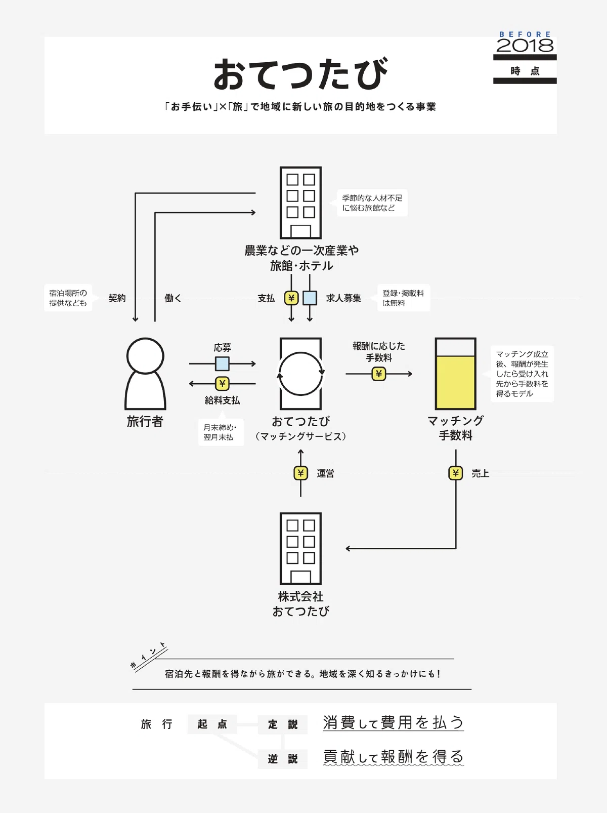 ビジネスモデル3.0図鑑 #全文公開チャレンジ｜図解総研