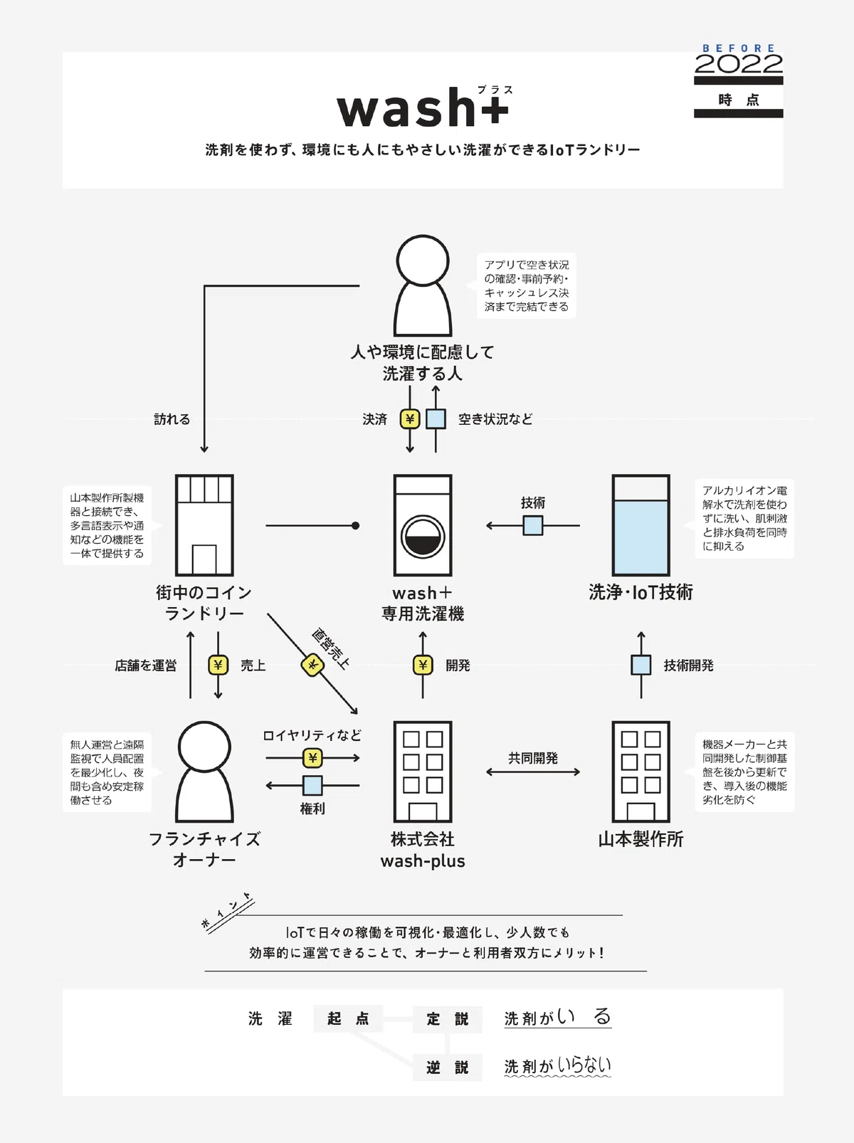 ビジネスモデル3.0図鑑 #全文公開チャレンジ｜図解総研