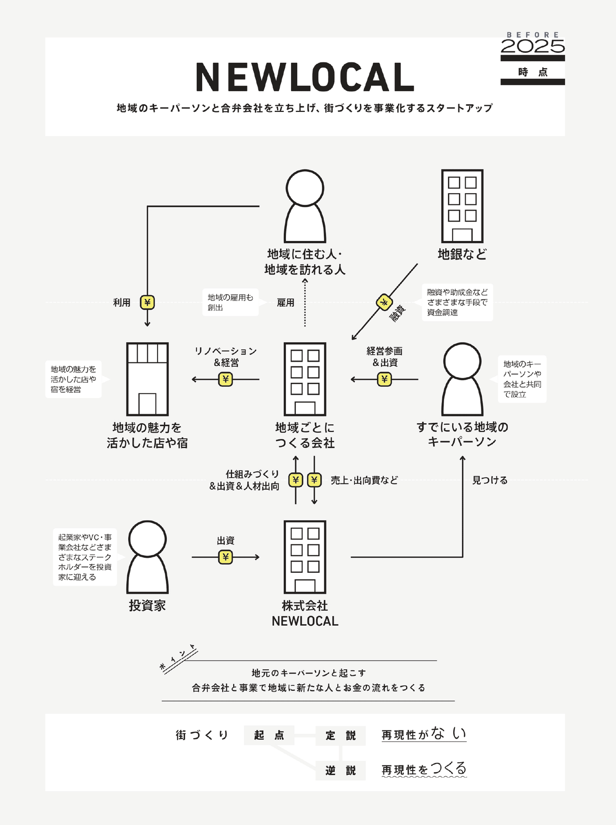 ビジネスモデル3.0図鑑 #全文公開チャレンジ｜図解総研