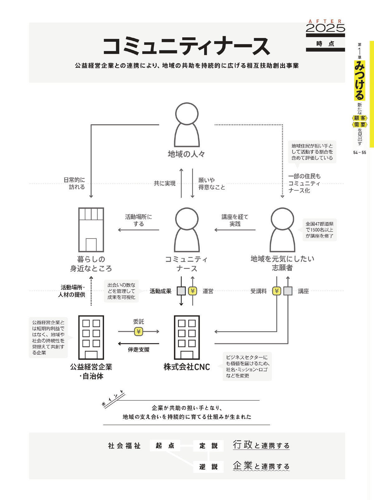 ビジネスモデル3.0図鑑 #全文公開チャレンジ｜図解総研