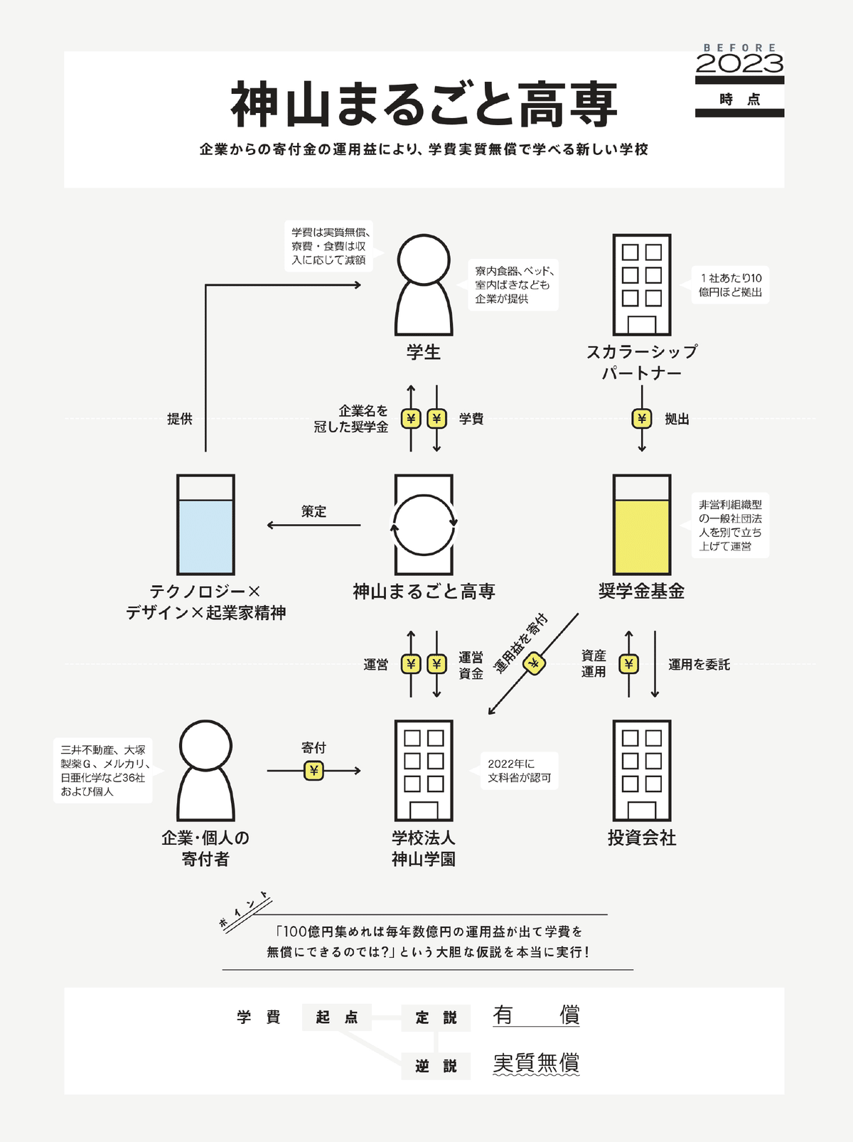 ビジネスモデル3.0図鑑 #全文公開チャレンジ｜図解総研
