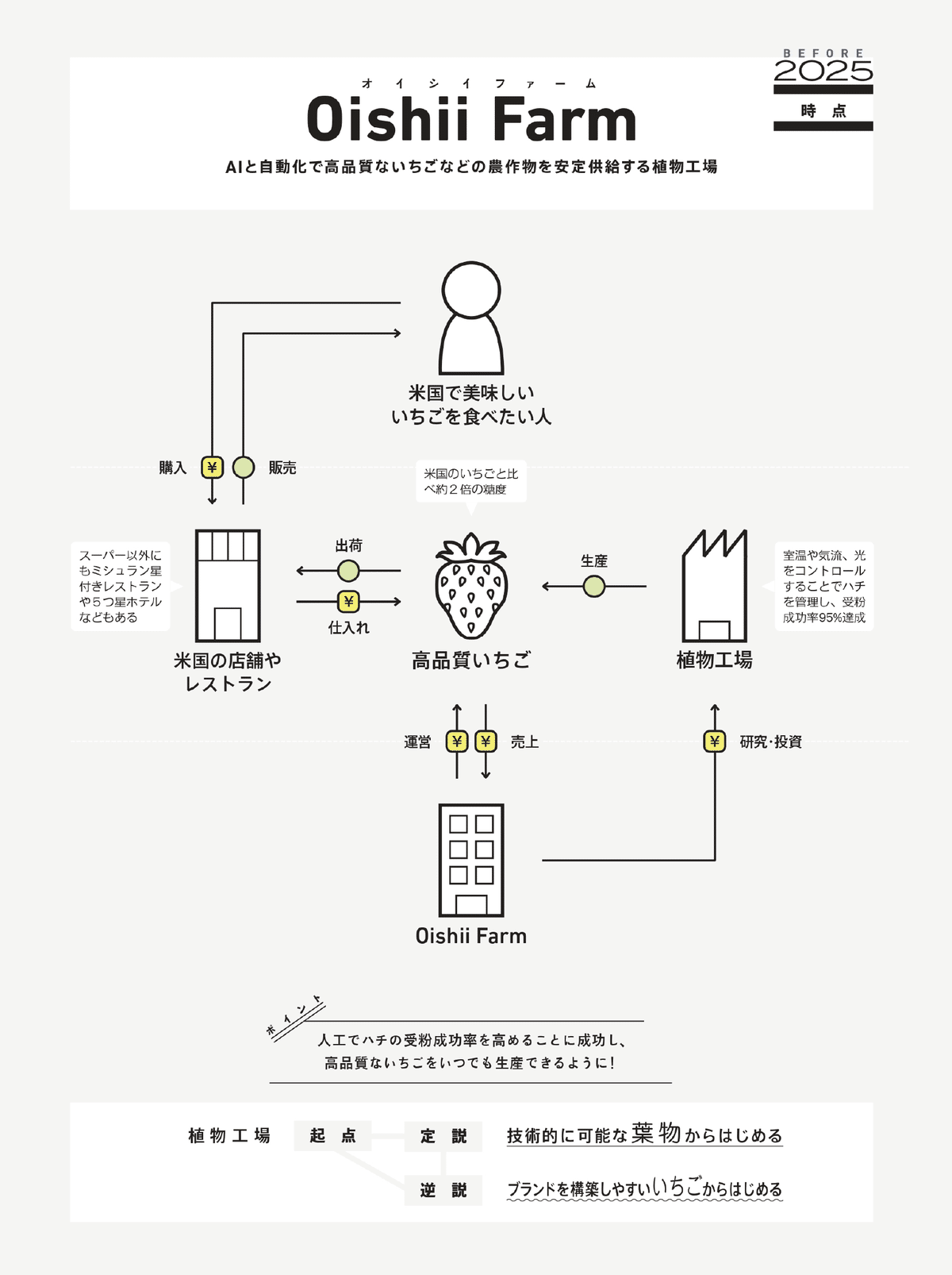 ビジネスモデル3.0図鑑 #全文公開チャレンジ｜図解総研