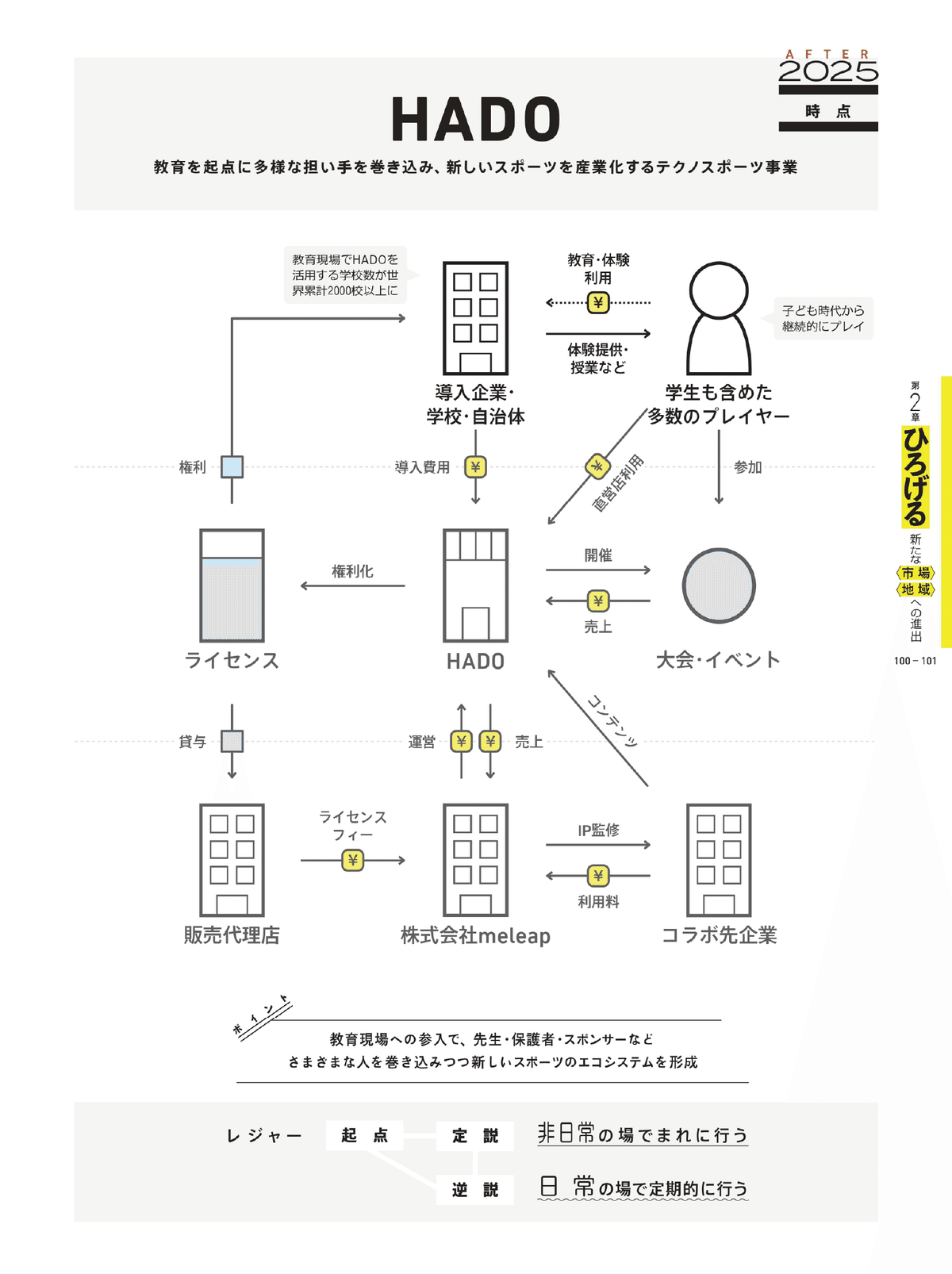 ビジネスモデル3.0図鑑 #全文公開チャレンジ｜図解総研