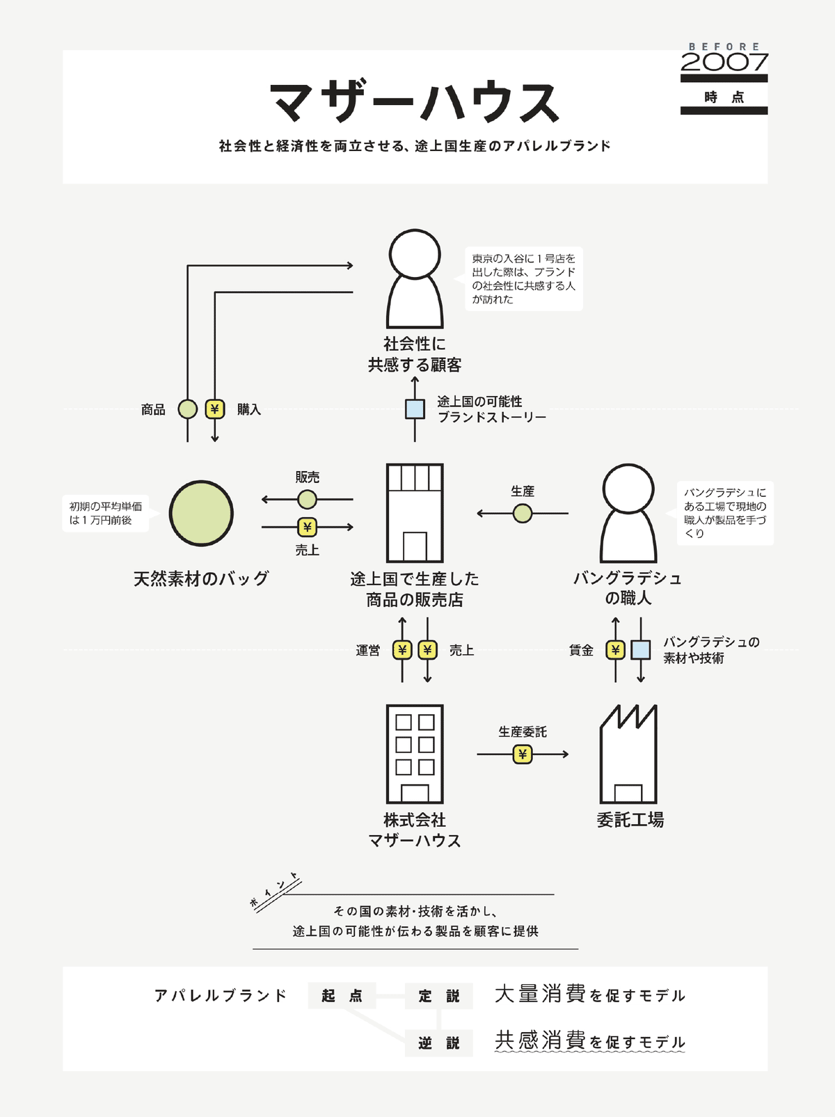 ビジネスモデル3.0図鑑 #全文公開チャレンジ｜図解総研