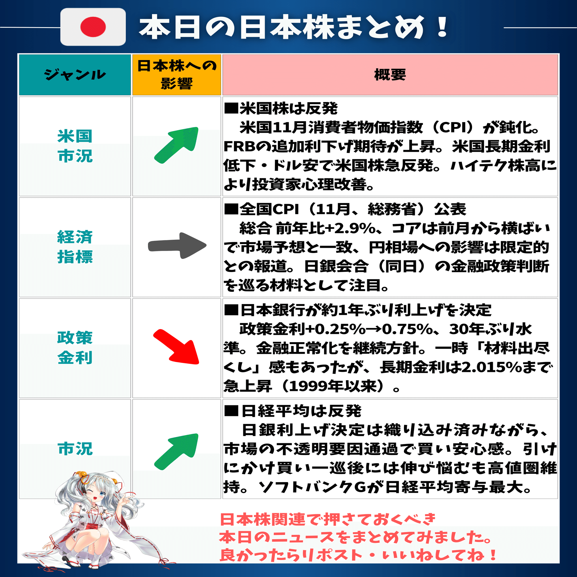 日銀利上げと米国CPI鈍化で日本株が大幅反発❗️ハイテク主導で日経平均は上昇｜東大ぱふぇっと🐰20代で億り人達成❗米国 株式投資で大評判の相場予測noteは20万部突破