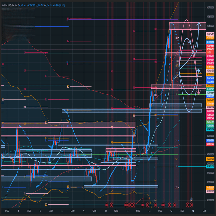 チャート分析 [XAUUSD] ～2025-12-15～｜投機家ぺん狼
