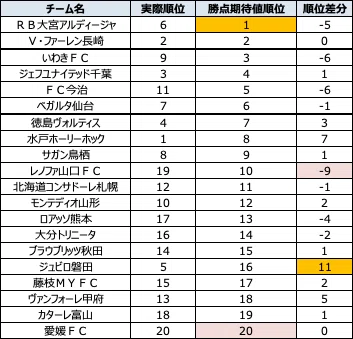 J ２点まとめ 勝点期待値