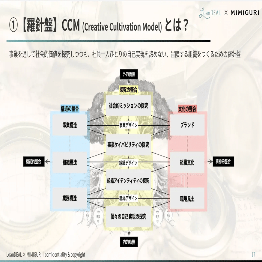 ミドルマネジメントの共同体化─冒険する組織探究ラボDay5｜inoue