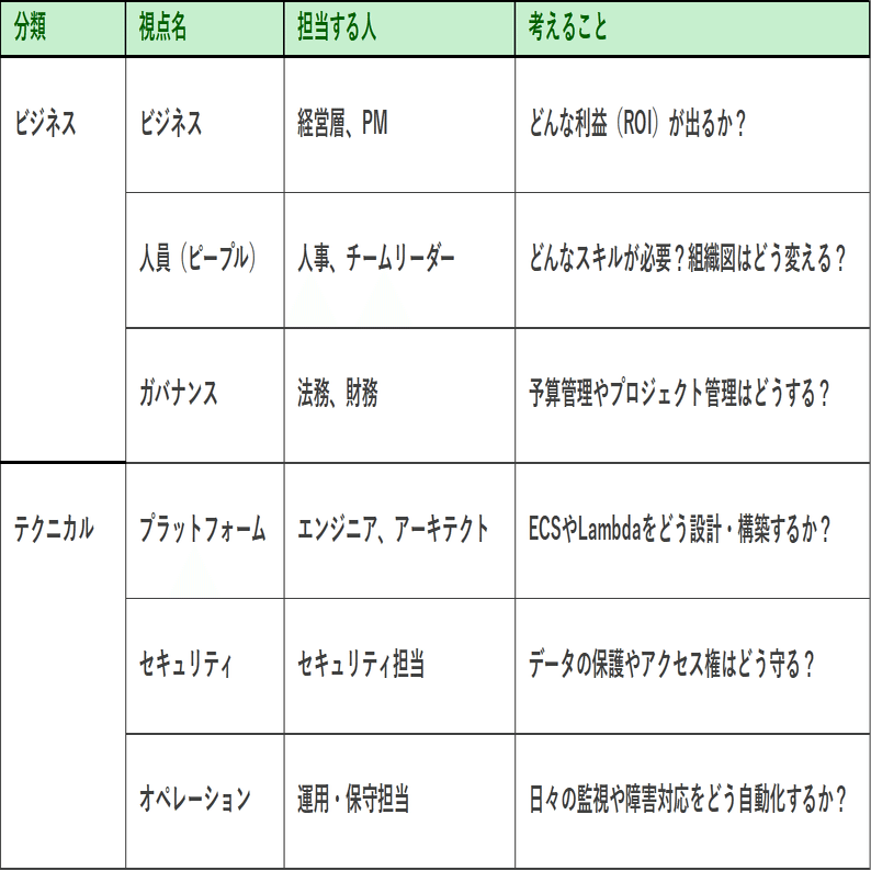 AWS CAF（Cloud Adoption Framework）とは？｜浜栗