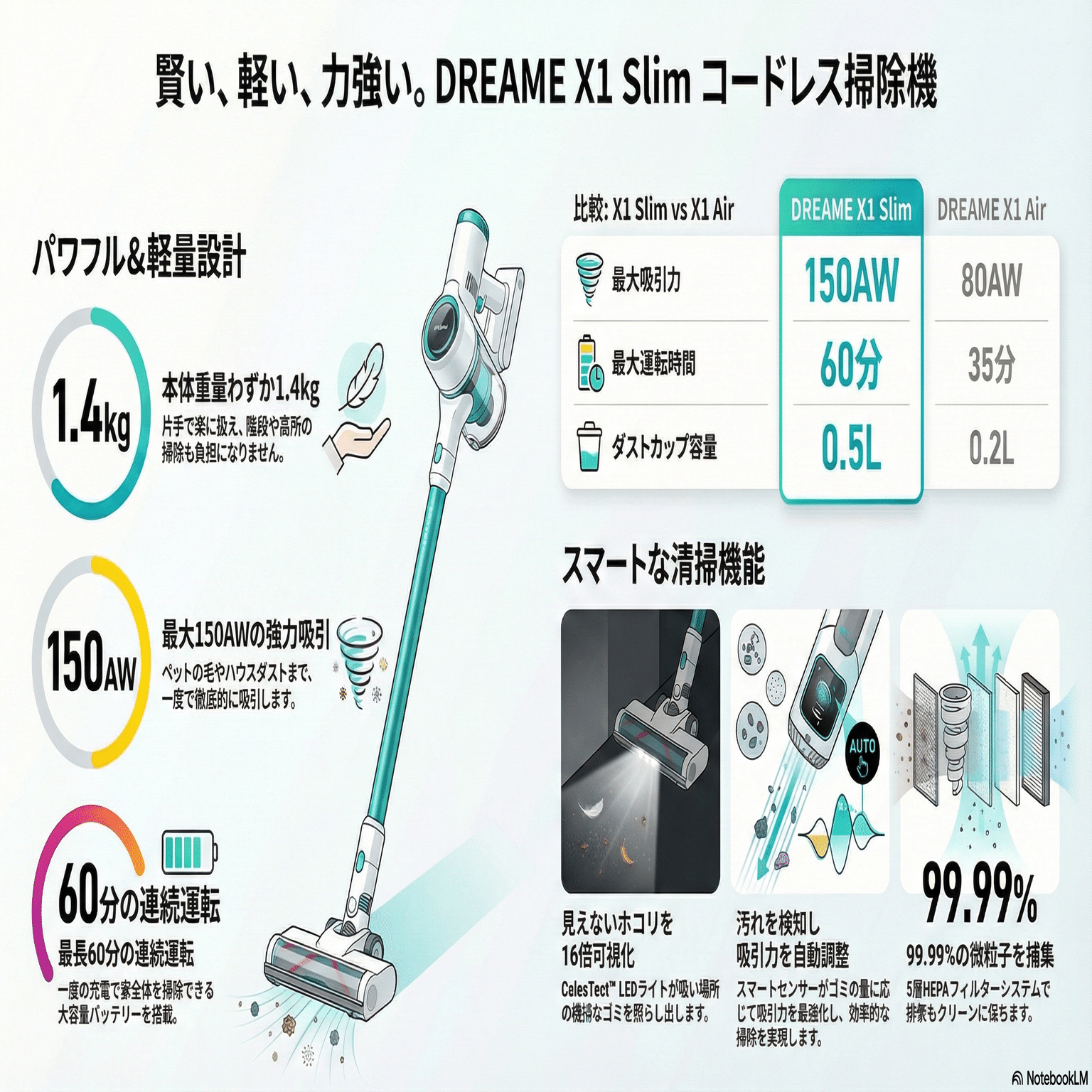 レビュー品】1.4kgで150AWの衝撃。Dreame X1 Slimは「軽さ」と「本気