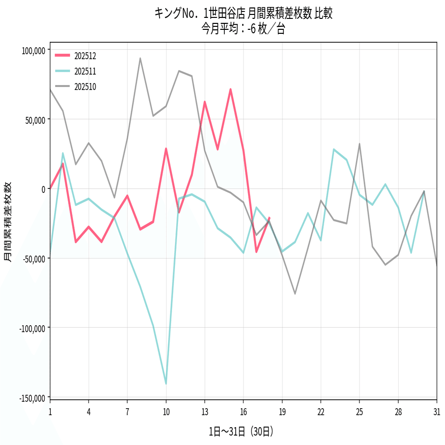 12/20 更新 キングNo．1世田谷店 設定狙い攻略 （機種別・新台・増台