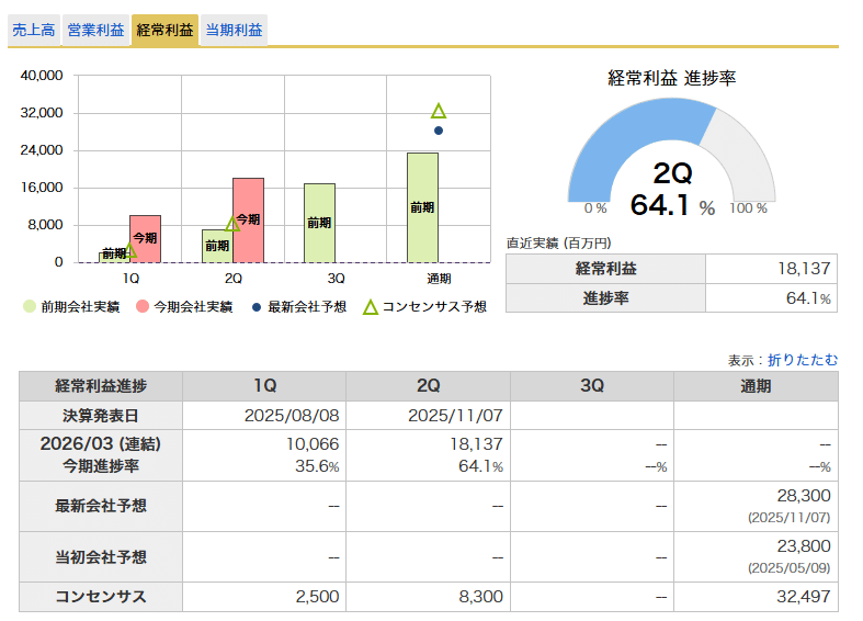 ダイダン（1980）銘柄分析】 過去最高益を更新！データセンター需要を