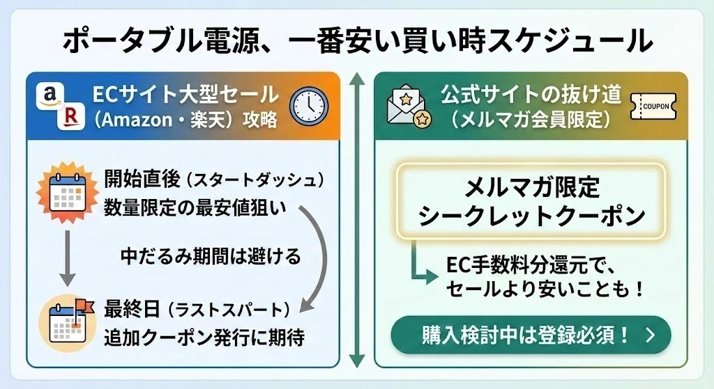 ポータブル電源を安く買う方法の決定版！4大メーカーの最安値時期と 