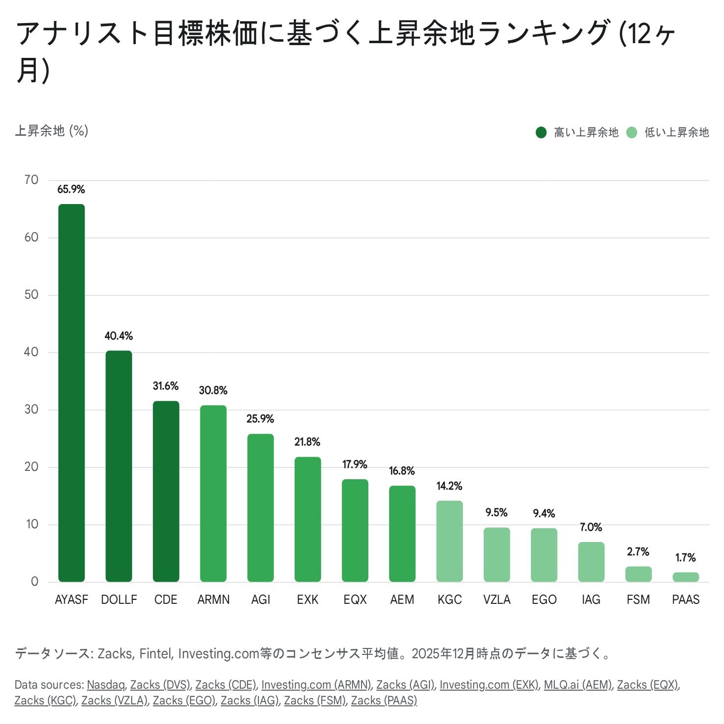2026年 金鉱株・銀鉱株 徹底分析レポート：EPS成長率と目標株価乖離率が示す「収穫期」｜SENRI