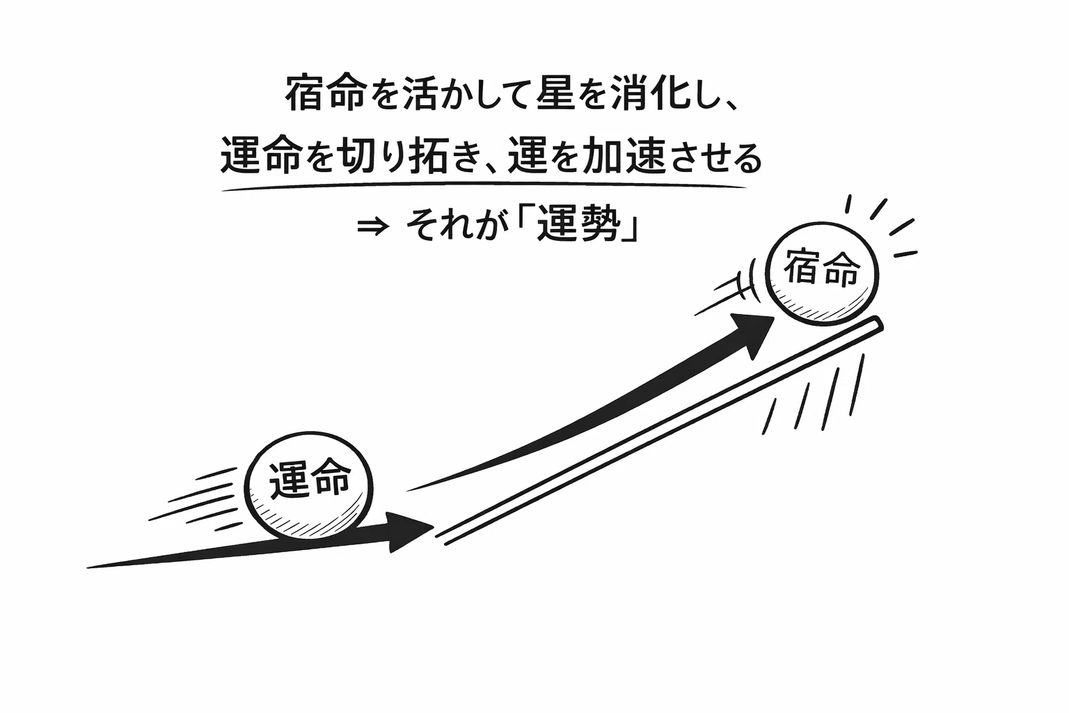宿命 と は