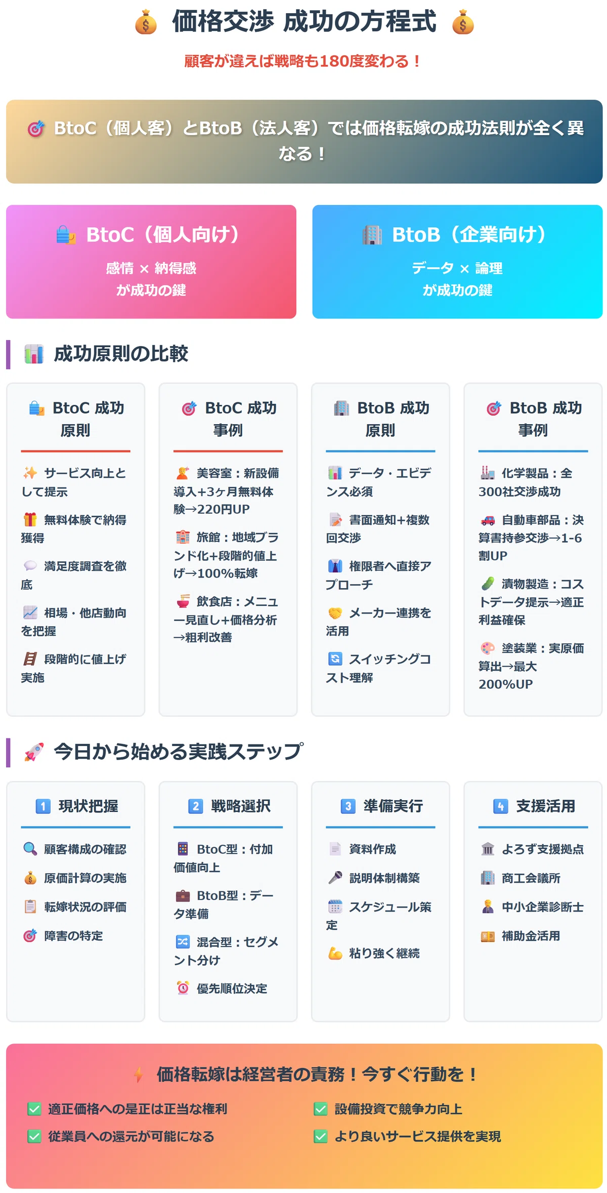価格交渉取組事例】顧客が違えば戦略も変わる!消費者相手と企業 価格交渉取組事例】顧客が違えば戦略も変わる!消費者相手と企業