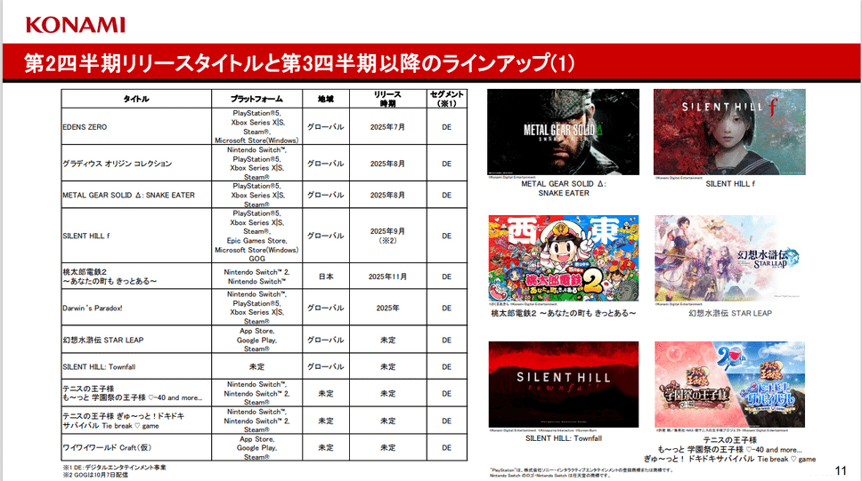 営業利益率5%～36%、コナミグループ 増収増益の要因を事業別に分析