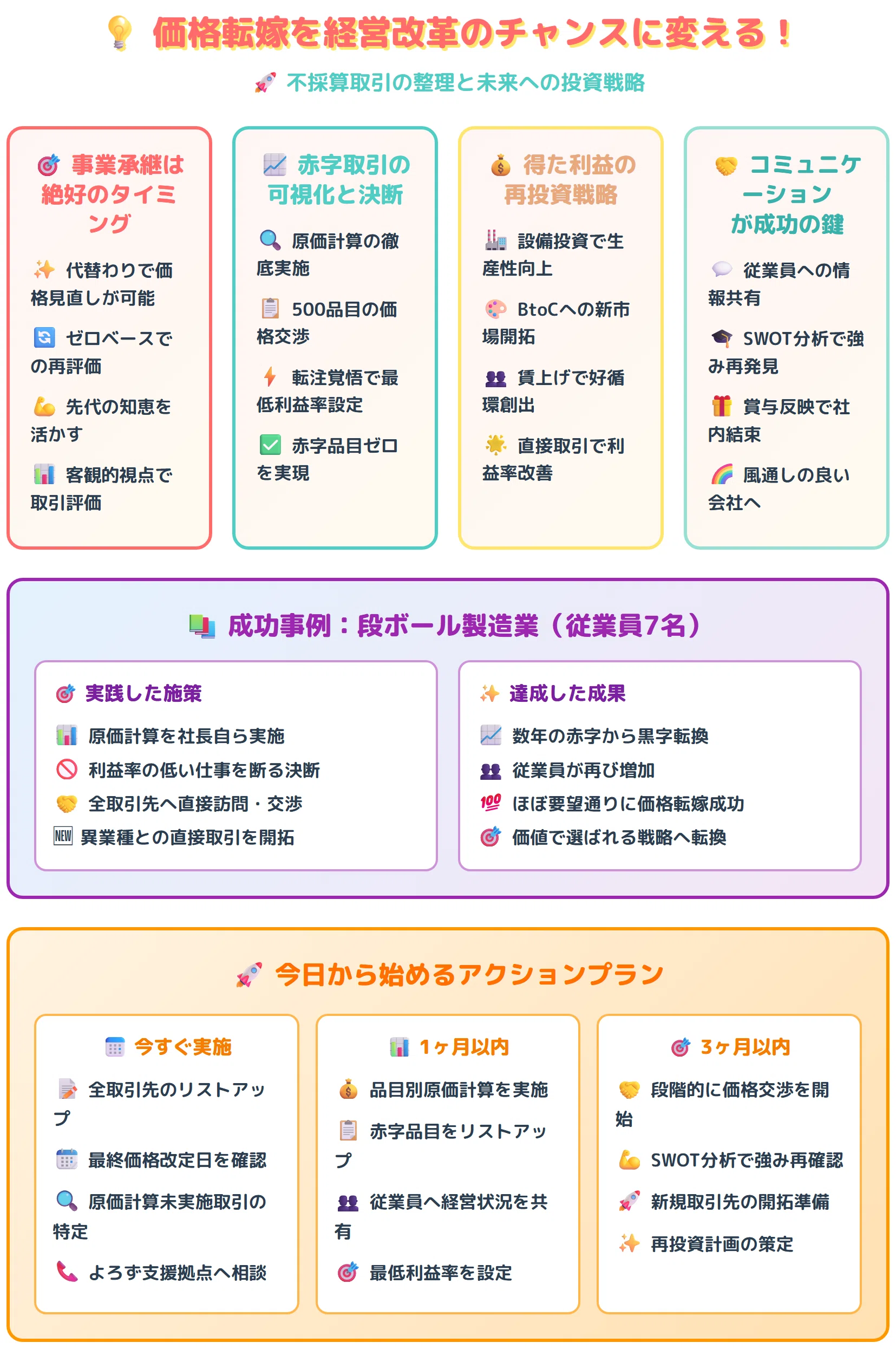 価格交渉取組事例】価格転嫁を「経営改革」のチャンスに変える!不採算 