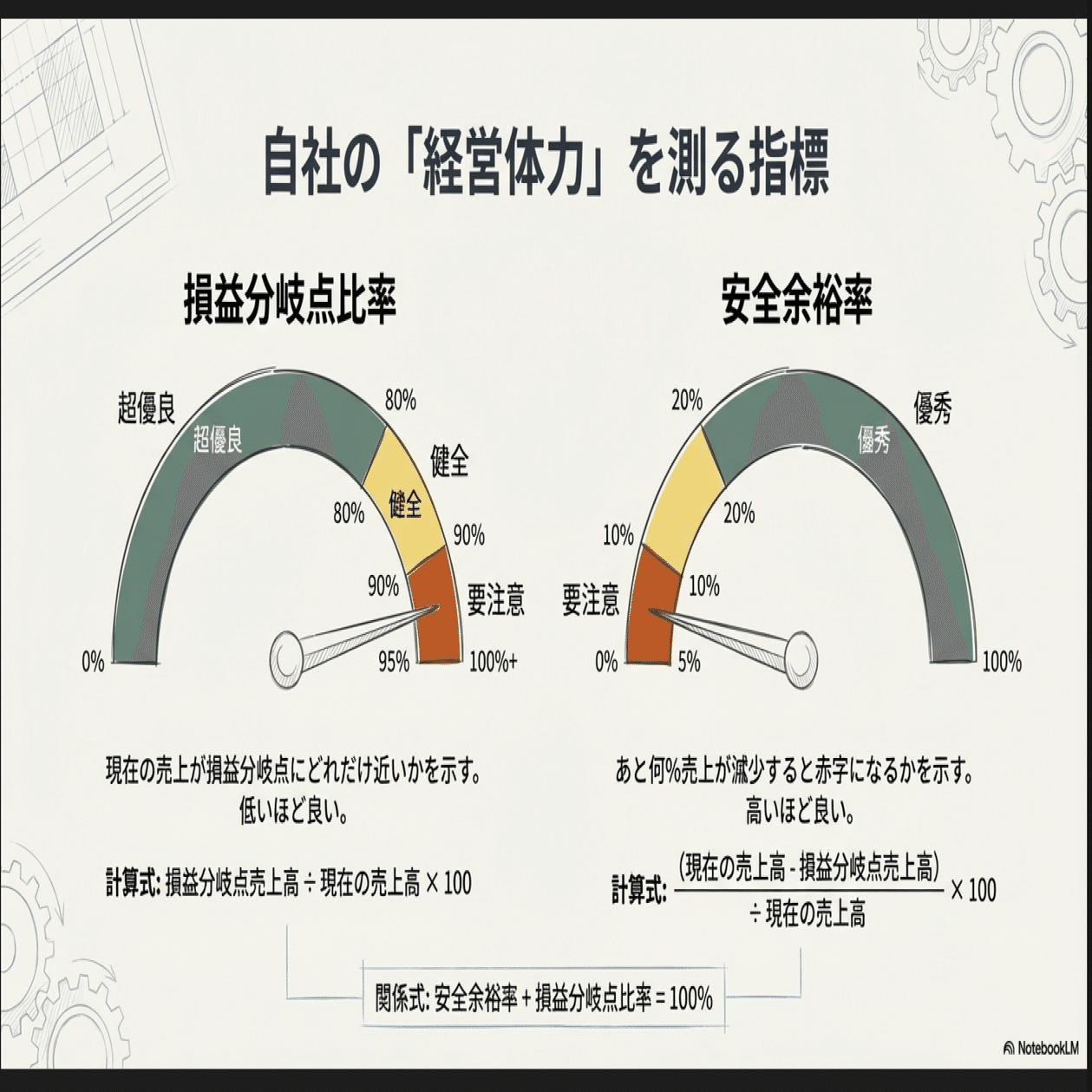 NotebookLMで見る、損益分岐点【あなたのビジネスで最も重要な数字】｜Mini統計沖縄【It from bit】