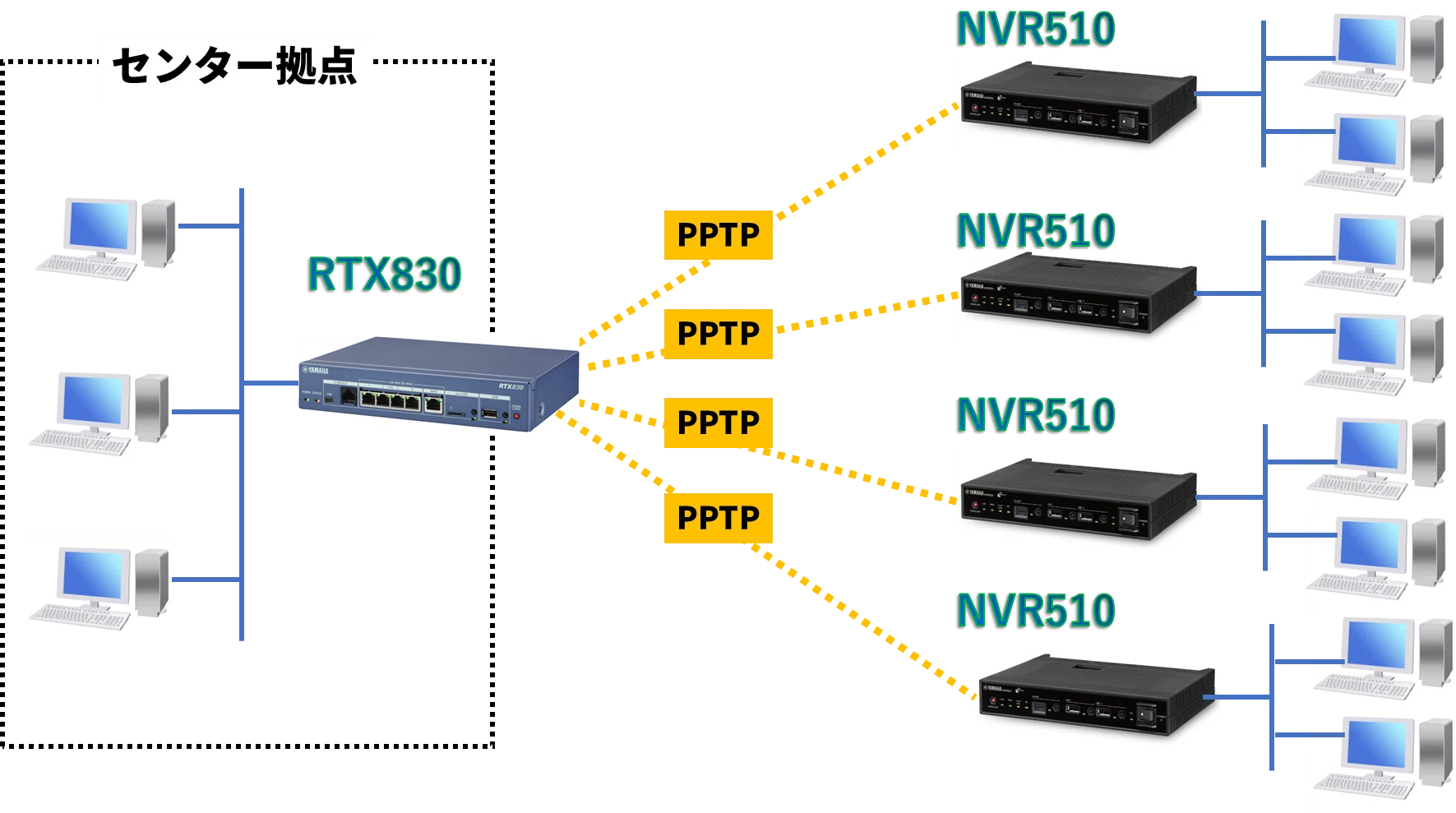 YAMAHA RTX830 NVR510 ルーターセット YAMAHA RTX830 NVR510 YAMAHA RTX830 NVR510 ルーター 2点セット 未