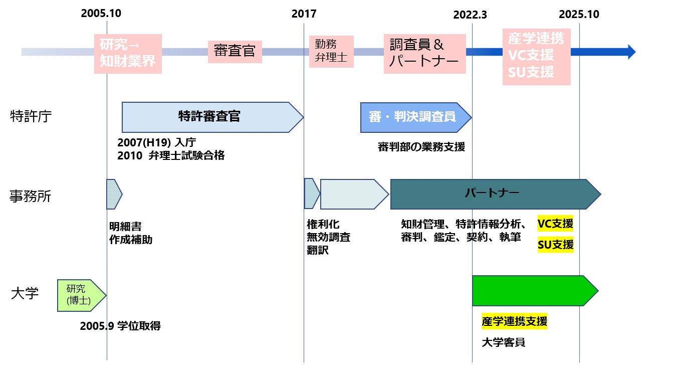 知財業界に入って20年の振り返り｜弁理士 西田聡子