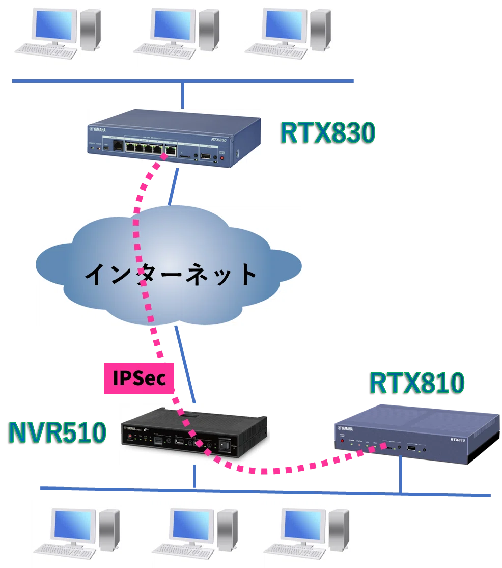 YAMAHA RTX830 NVR510 セット出品 YAMAHA RTX830 NVR510 公式通販