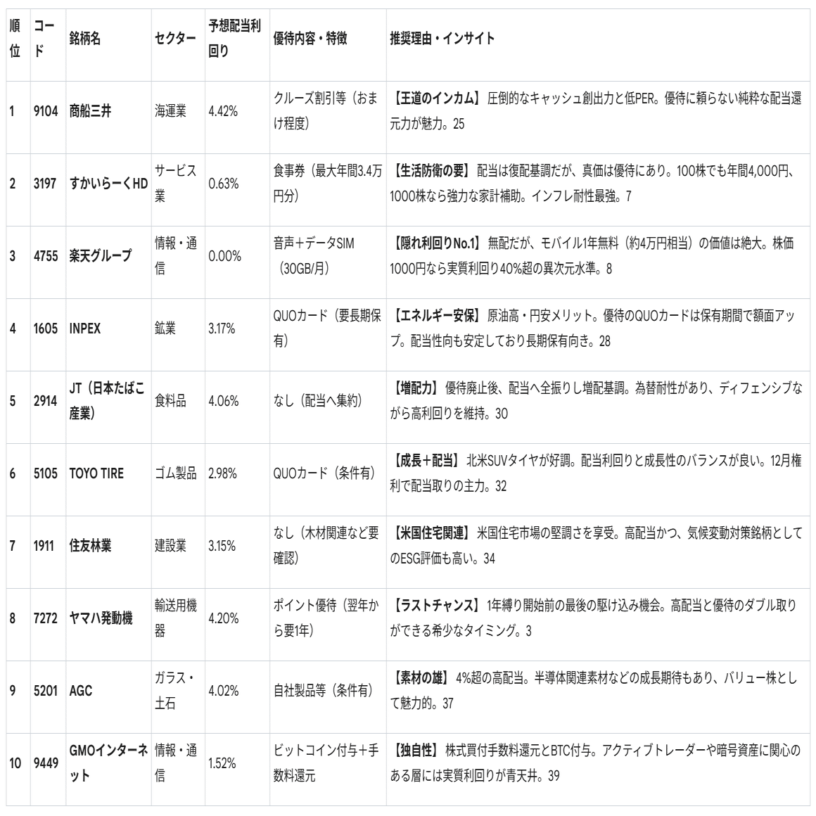 2025年12月 高配当＆優待銘柄のご紹介】｜Desk Research Design
