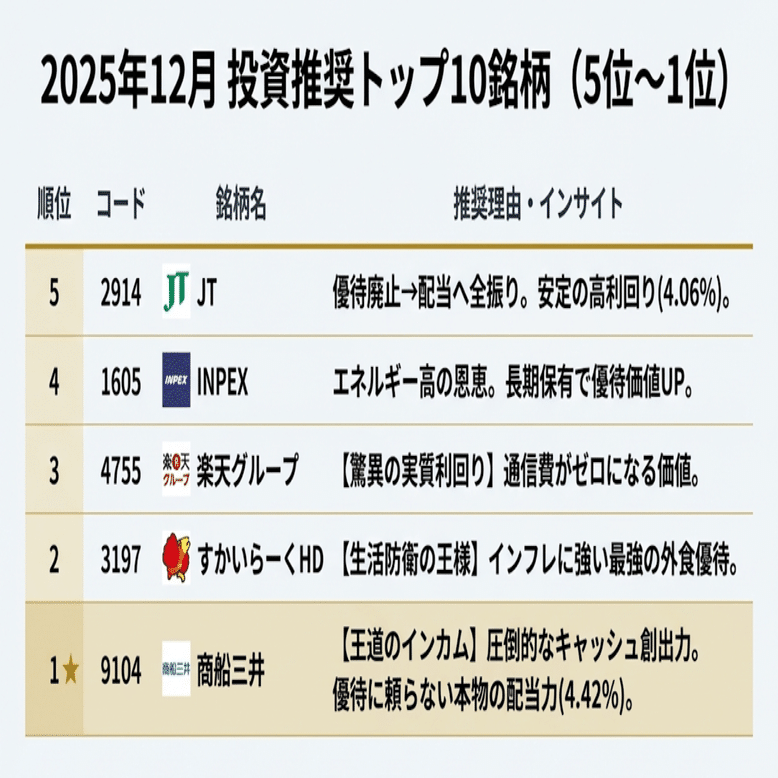 2025年12月 高配当＆優待銘柄のご紹介】｜Desk Research Design