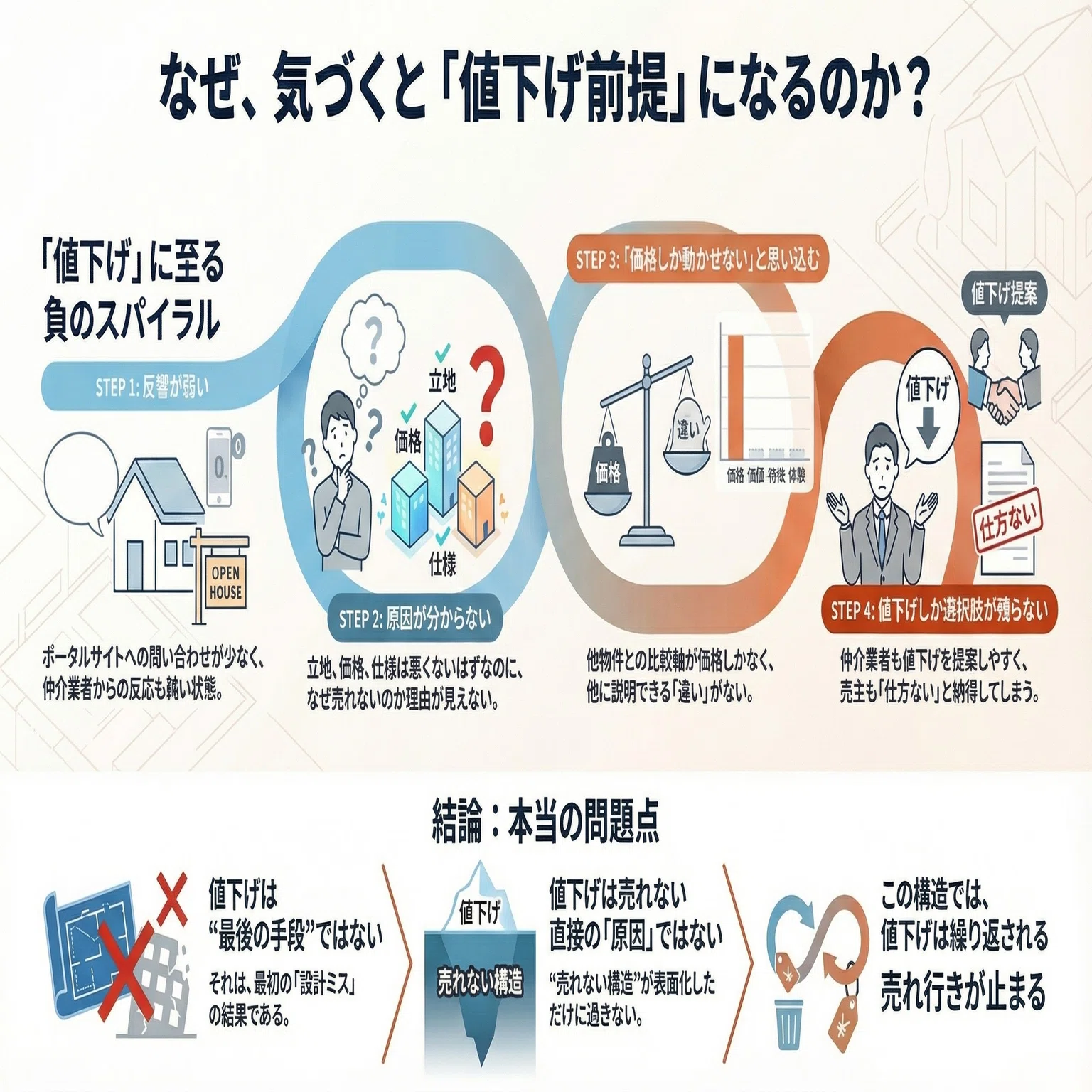 なぜ建売は「値下げ前提」の流れに入ってしまうのか？｜不動産 
