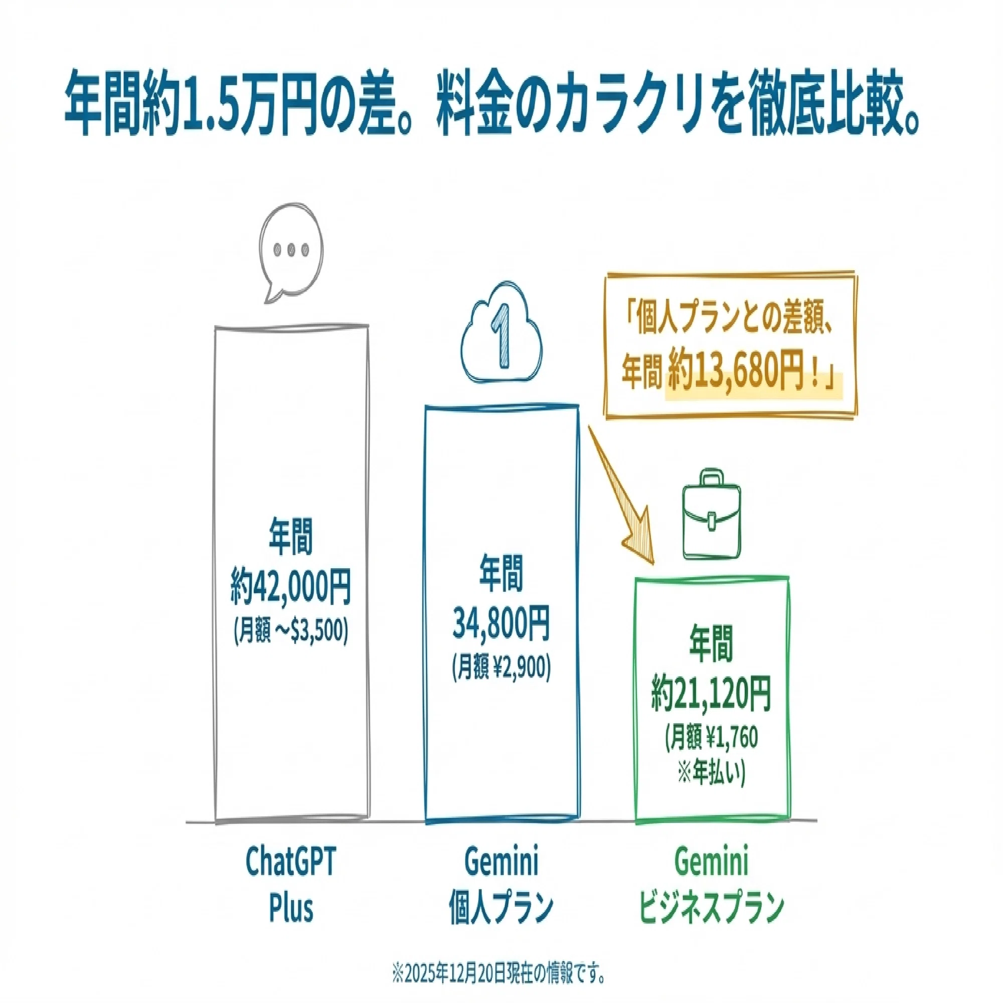 Geminiが高いと思う人へ Google WorkspaceでGemini 3が安くなる「料金 
