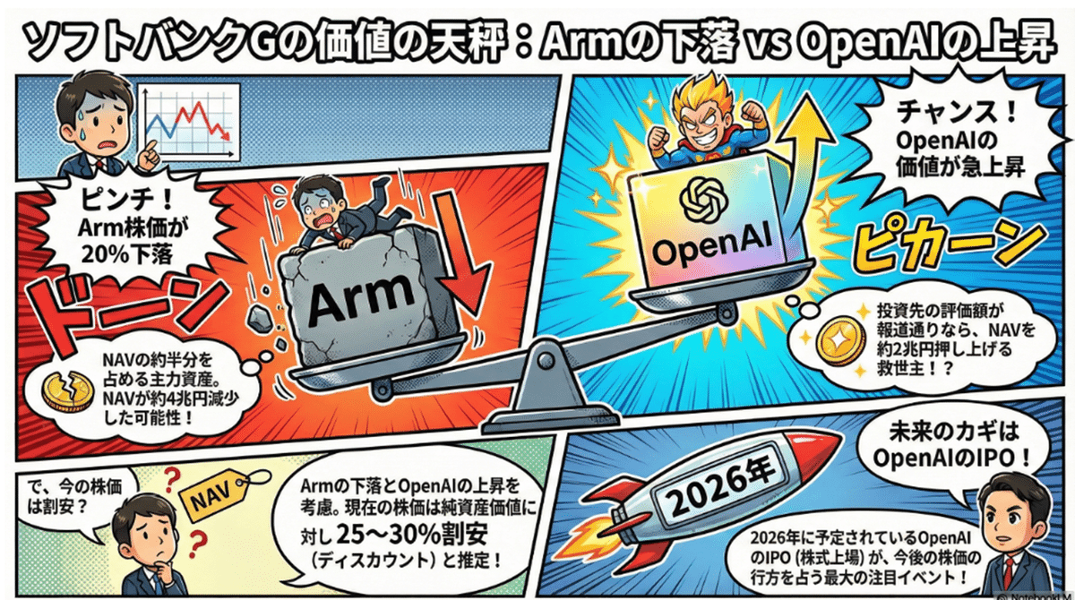 ソフトバンクグループ(9984)、Arm株下落で推定NAV30兆円割れへ】 - 今後はOpenAI評価額が焦点に｜Stockpicker  Lab｜株式投資を応援する投資ラボ