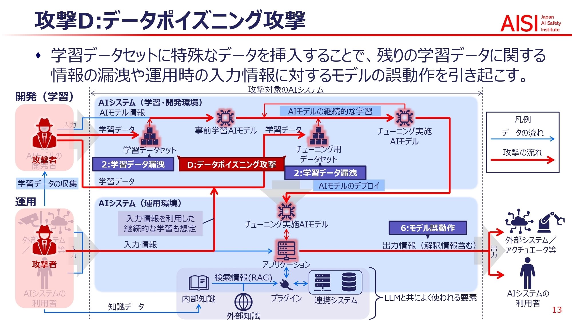 AIセーフティ実践】データポイズニング攻撃：その仕組みから対策まで｜NAO