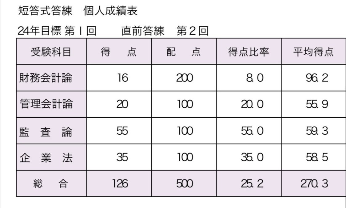 アラサラリーマン公認会計士受験生】短答ボーダー合格→論文模試EE→大