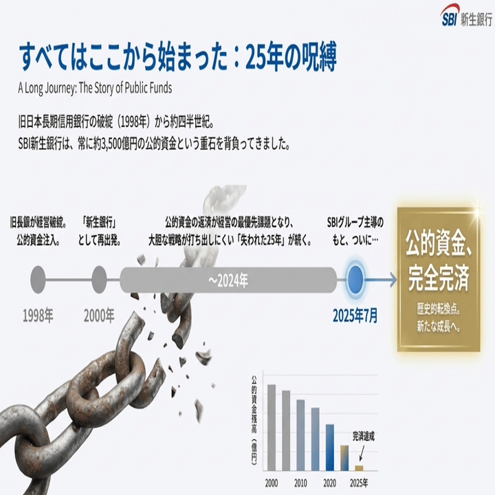 SBI新生銀行 第四のメガバンク爆誕か!!】「公的資金完済と再上場が拓く『第4のメガバンク』への道」｜Desk Research Design