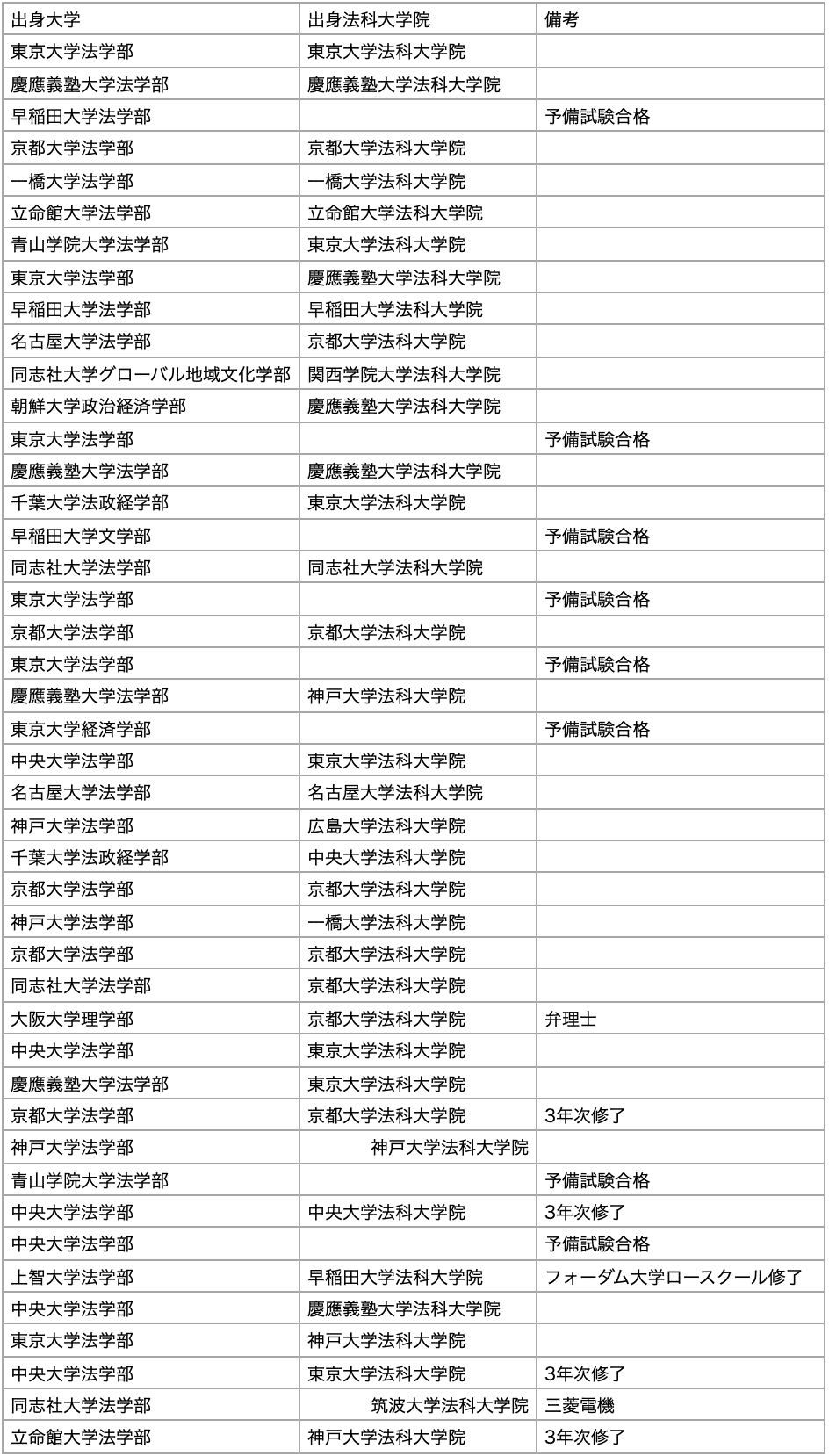 新版【司法試験】四大法律事務所含む企業法務30事務所の採用大学・大学院・予備試験【2025年】｜かがみもち