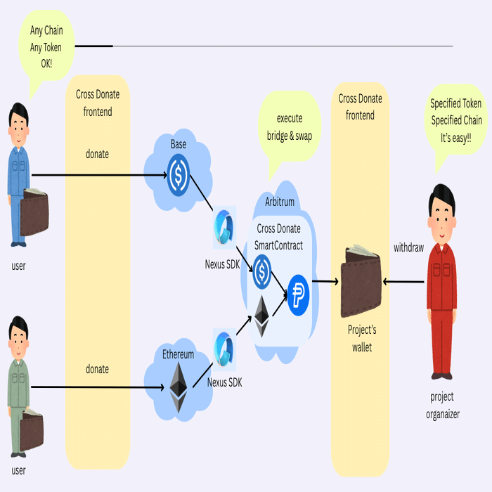 暗号資産寄付の摩擦をゼロへ「CrossDonate」（ETHGlobalOnline 2025）｜中尾武