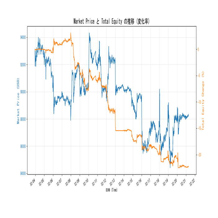 バイブコーディング】AIと二人三脚で挑む！自律型トレードBOT開発物語：失敗と進化の記録（2025年12月）｜つんつく