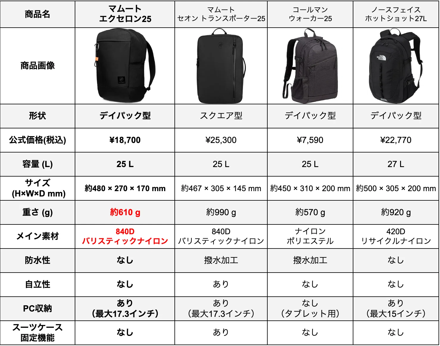 マムート エクセロン 25 レビュー！通勤ビジネスリュック、見た目と軽