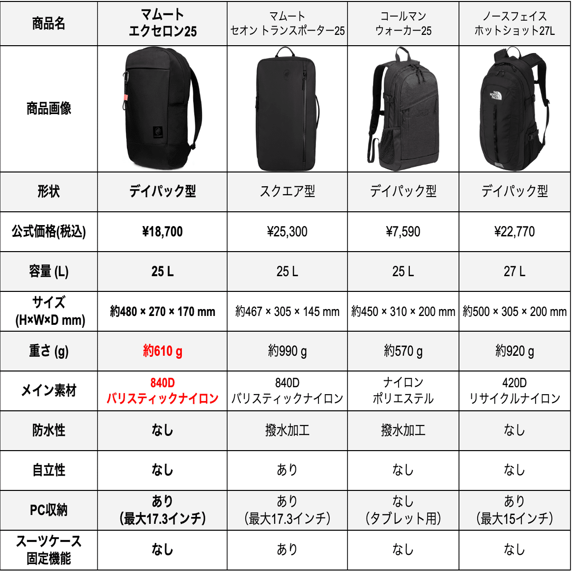 LOST　MAYHEM　D3.0　サイズ5.8/25.5L　送料込み マムート エクセロン 25 レビュー！通勤ビジネスリュック、見た目と軽