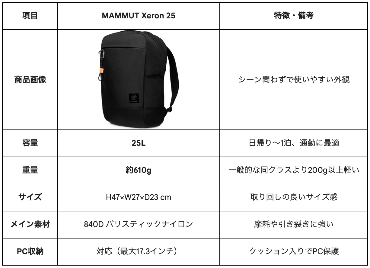 マムート エクセロン 25 レビュー！通勤ビジネスリュック、見た目と軽 
