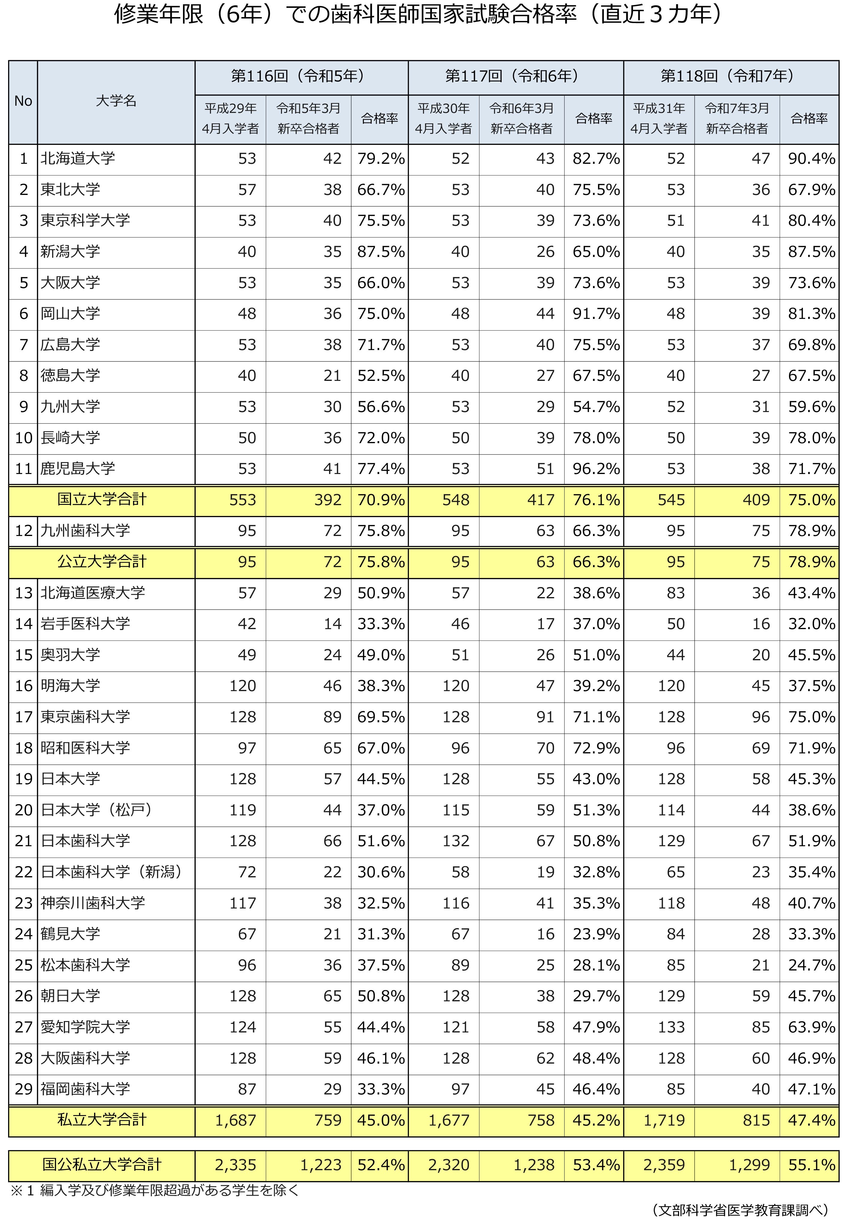 歯学部に関する文科省の資料(令和7年版)が公表されました｜spee