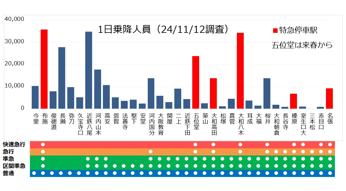近鉄の区間急行 高安停車より増解結が気になる…｜サロ201