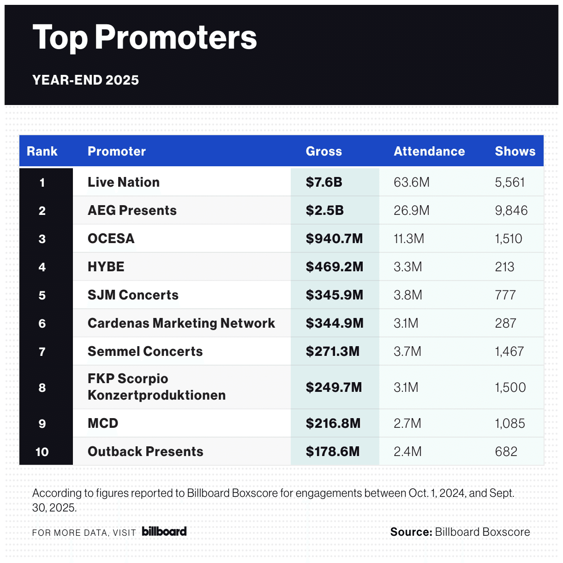 世界のアーティストのツアー総売上高において、K-POPやHYBEの存在感が急上昇している模様｜徳力基彦（tokuriki）