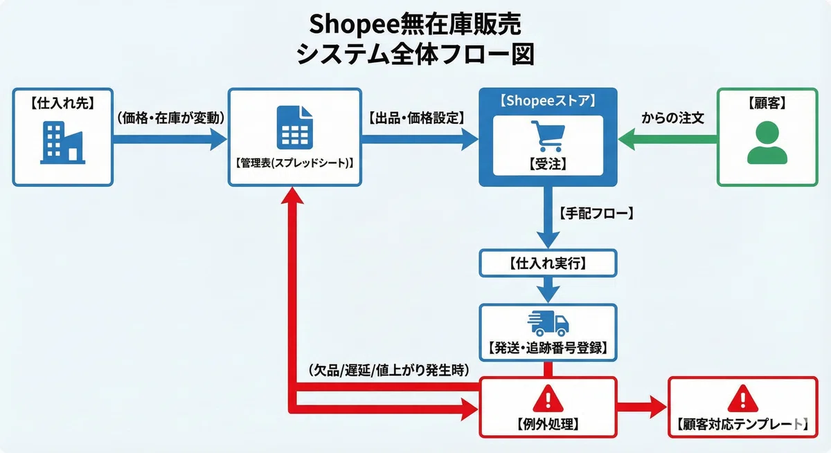 [Introduction to Shopee Dropshipping] How to Build a System That Runs ...