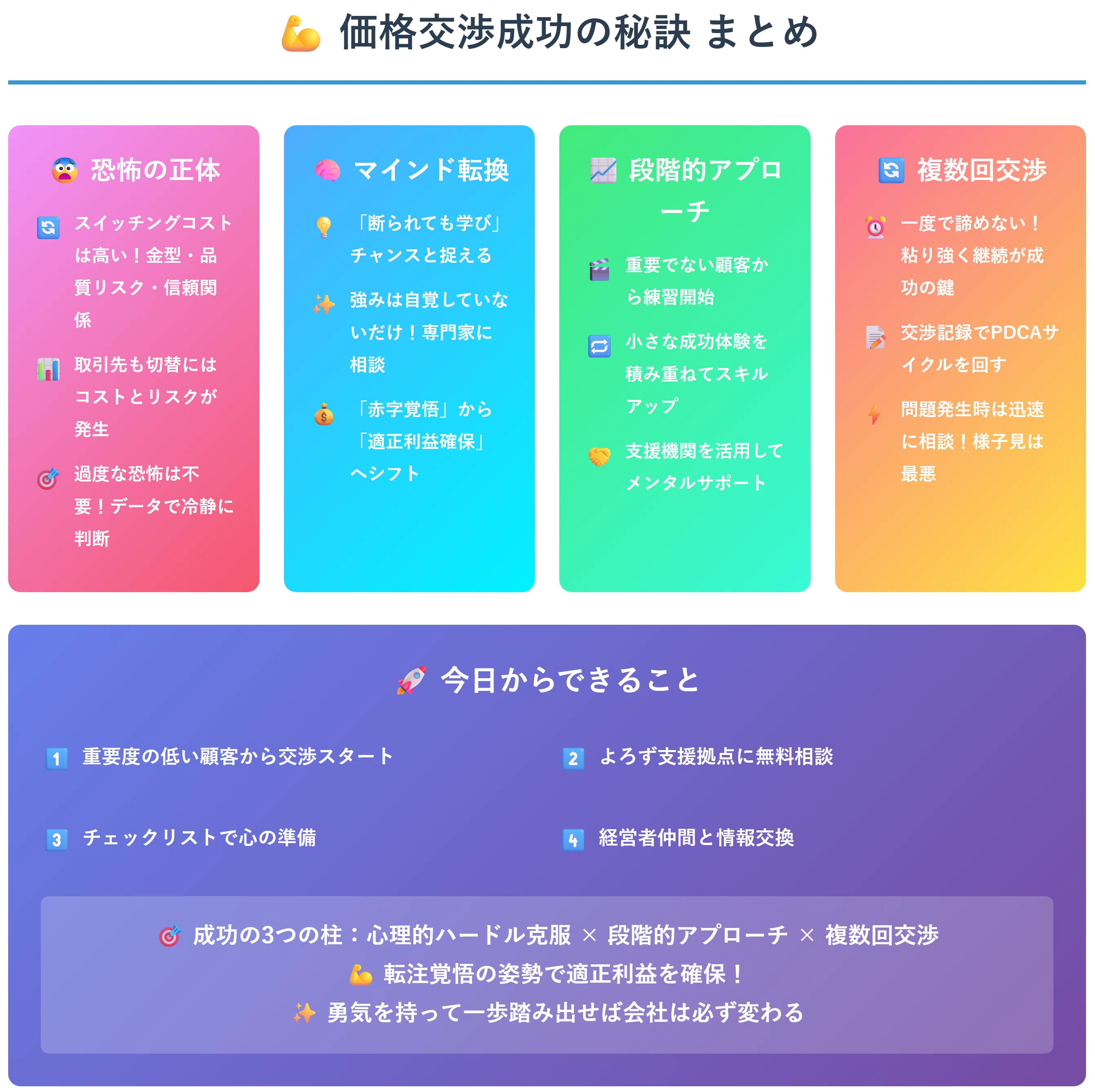 価格交渉取組事例】「断られる恐怖」を乗り越える!価格交渉のメンタル