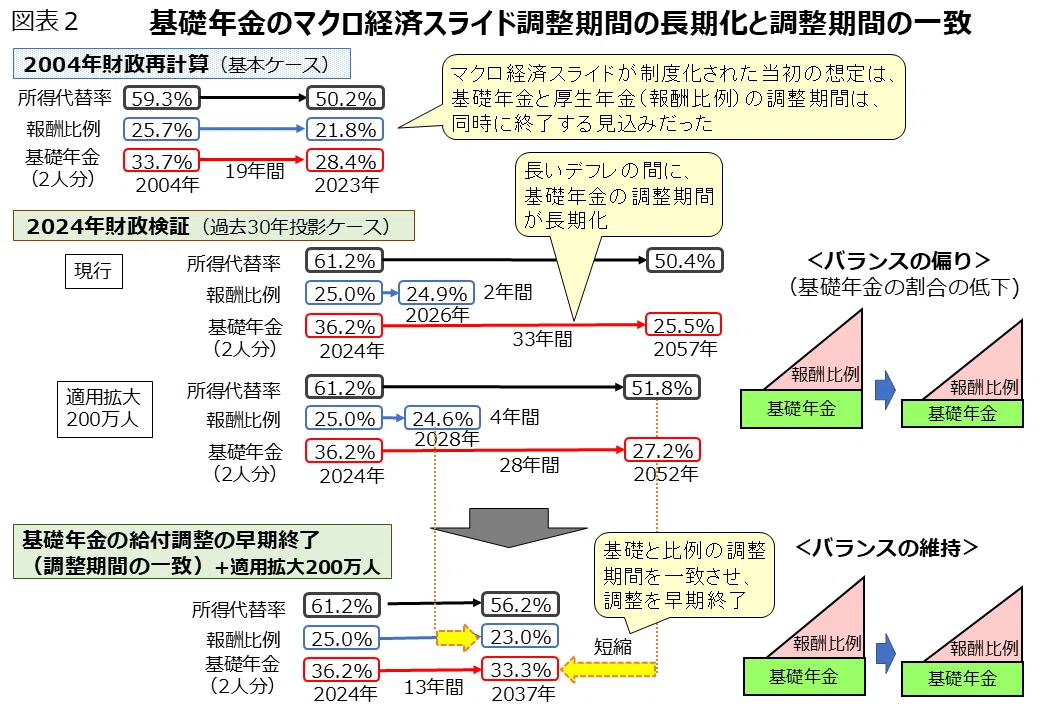 22｜年金制度の今後の課題③マクロ経済スライドの調整期間の一致｜社会