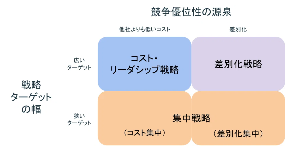 【ゆるっとわかる経営理論】ポーターの3つの基本戦略(コストリーダーシップ戦略、差別化戦略、集中戦略)|中小企業診断士試験|ジョーさん|中小企業 ...
