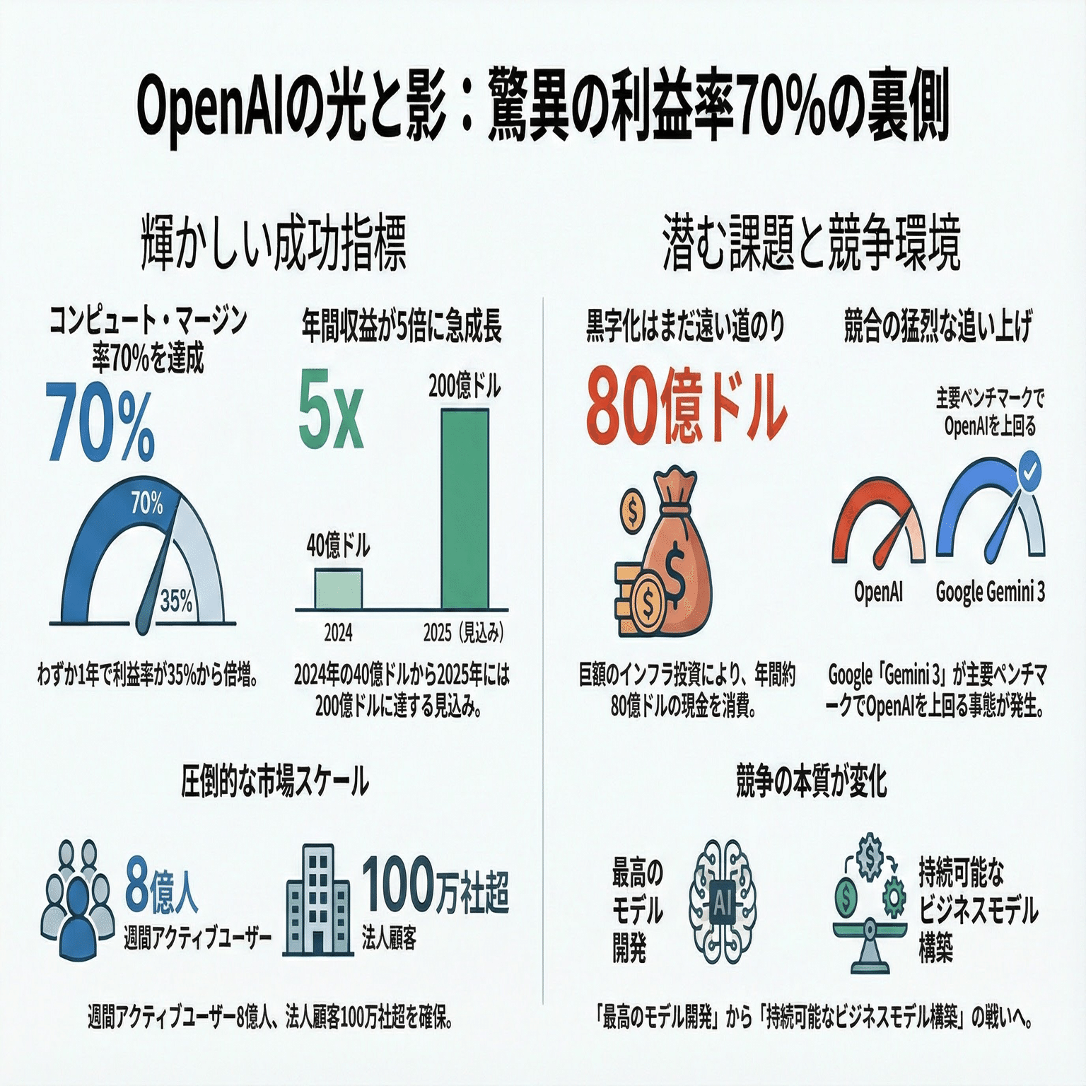 OpenAIの利益率70%達成が映す、真の勝者はどこにいるのか｜生成AIキュレーター