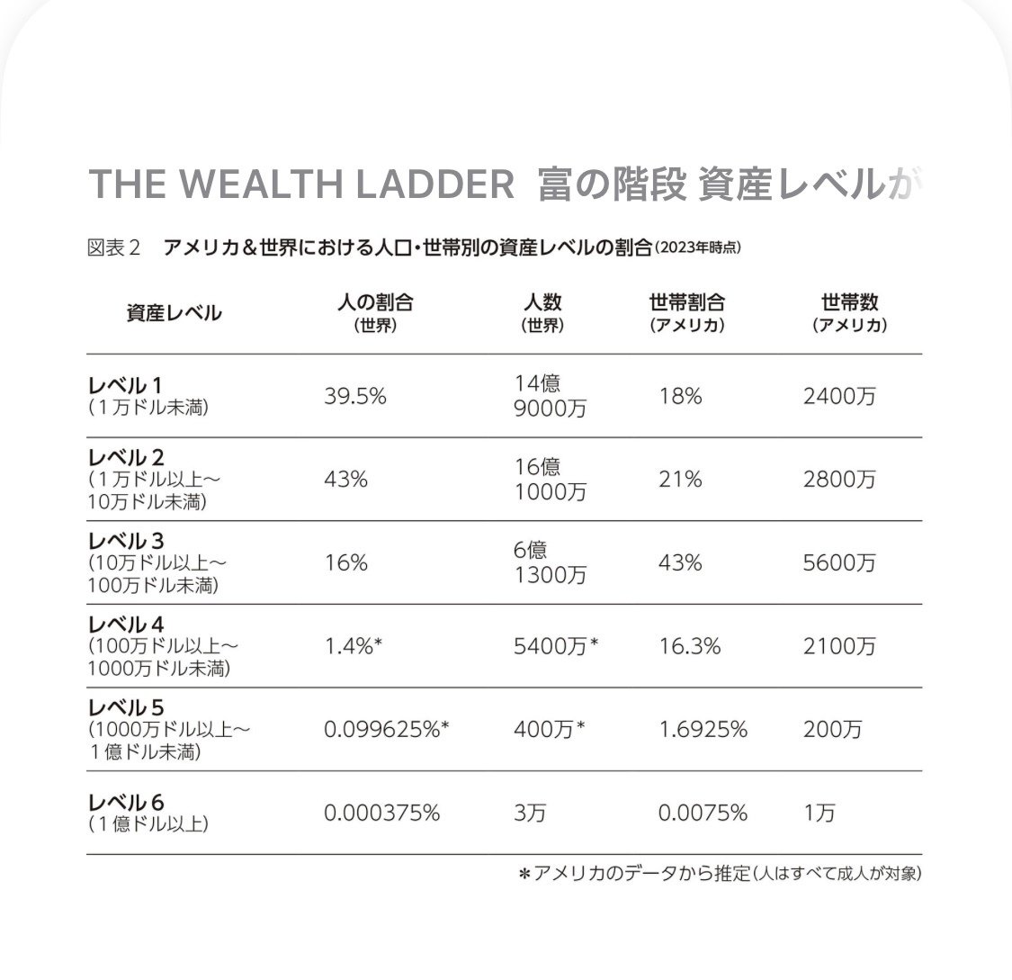 読書記録|The Wealth Ladder|資産１万ドル〜１０万ドル向け（レベル２）｜Kodama@アメリカサラリーマン